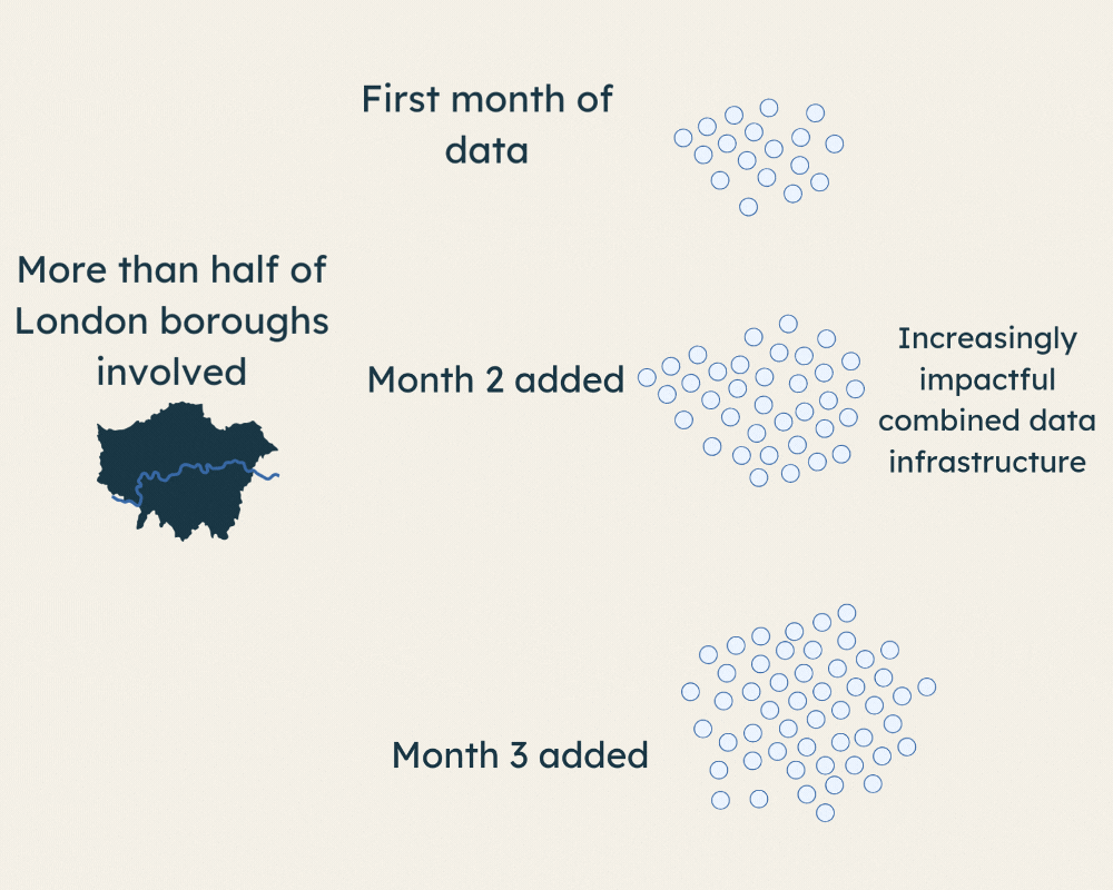 An image showing the data collection process. More than half of London boroughs are involved, sending data month by month. As the data is added, the number of datapoints increases and the data infrastructure becomes increasingly impactful.
